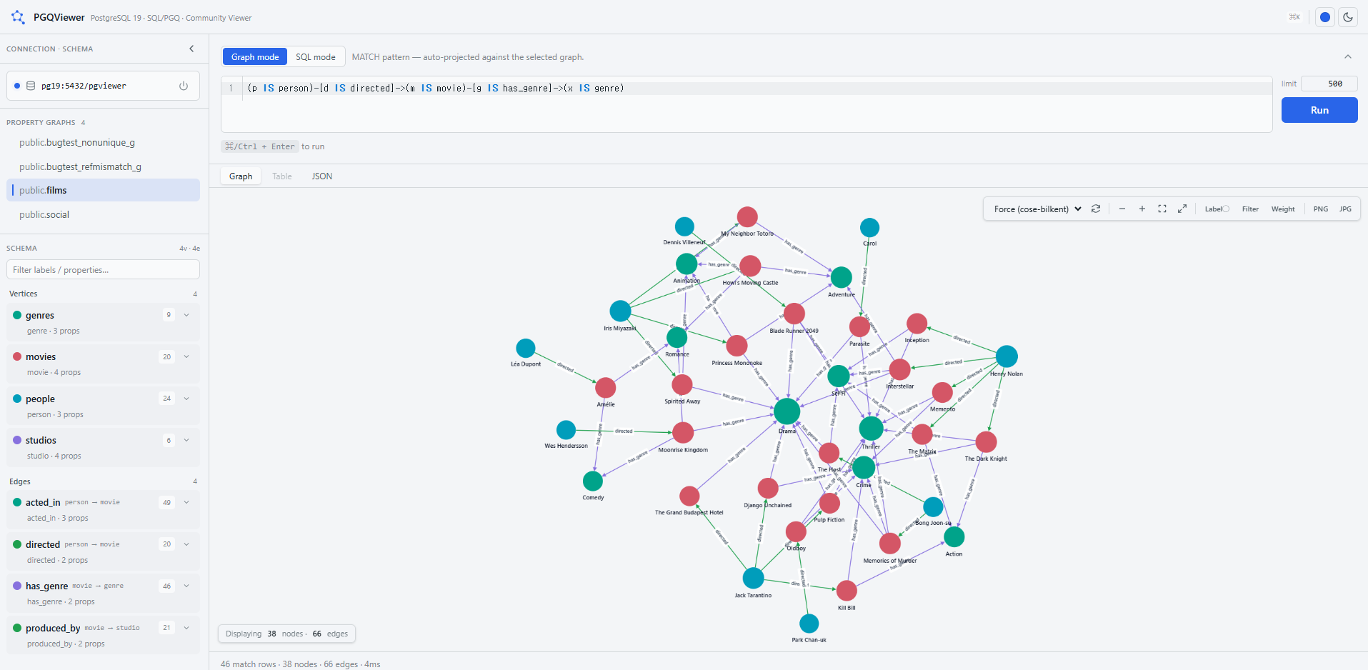 PGQViewer drawing a films property graph with a force-directed layout: teal person nodes and red movie nodes connected by directed edges